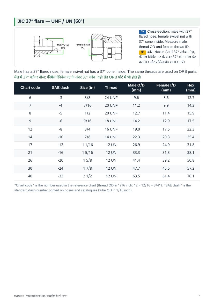 Book page: JIC 37° flare reference table with cross-section drawings and columns for chart code, SAE dash, size, thread, male OD, female ID and hex.