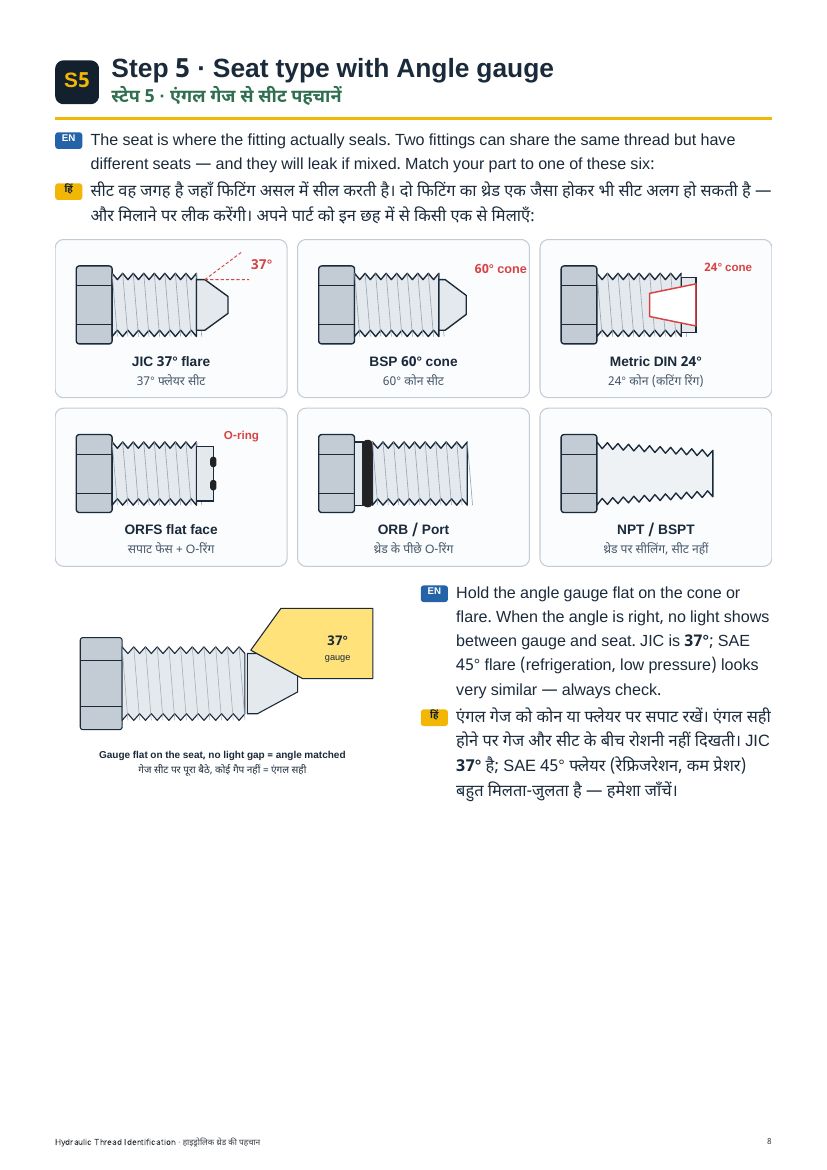 Book page: Step 5, seat type with an angle gauge. Illustrations of six seat types: JIC 37° flare, BSP 60° cone, Metric DIN 24° cone, ORFS flat face, ORB port and NPT/BSPT thread sealing.